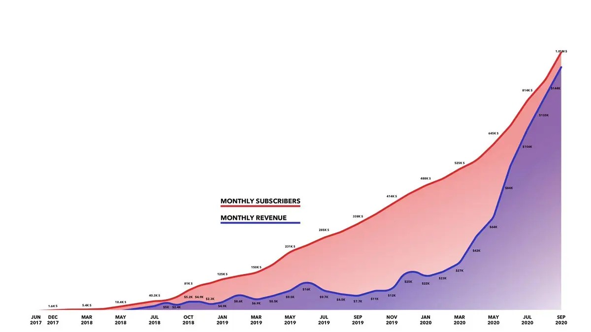 Silver play button milestone earnings breakdown showing AdSense and sponsorship revenue streams