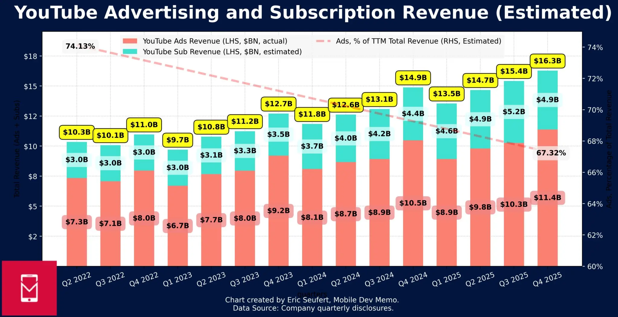 Diagram showing the disconnect between subscriber count and actual YouTube revenue generation