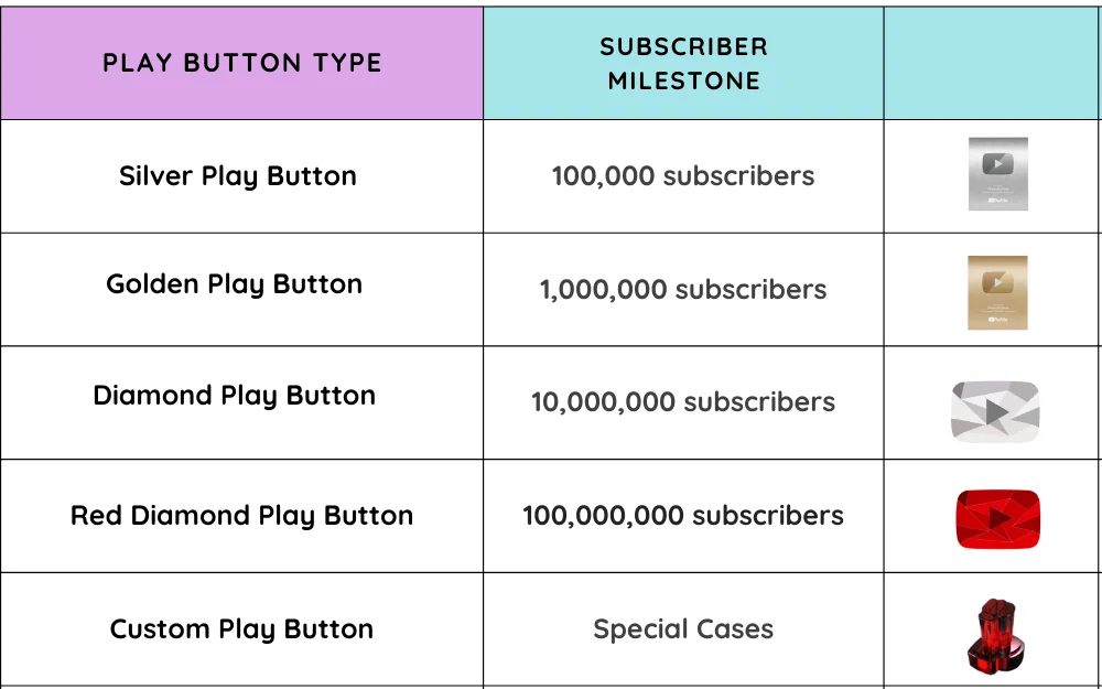 All four standard YouTube creator award tiers displayed side by side from Silver to Red Diamond