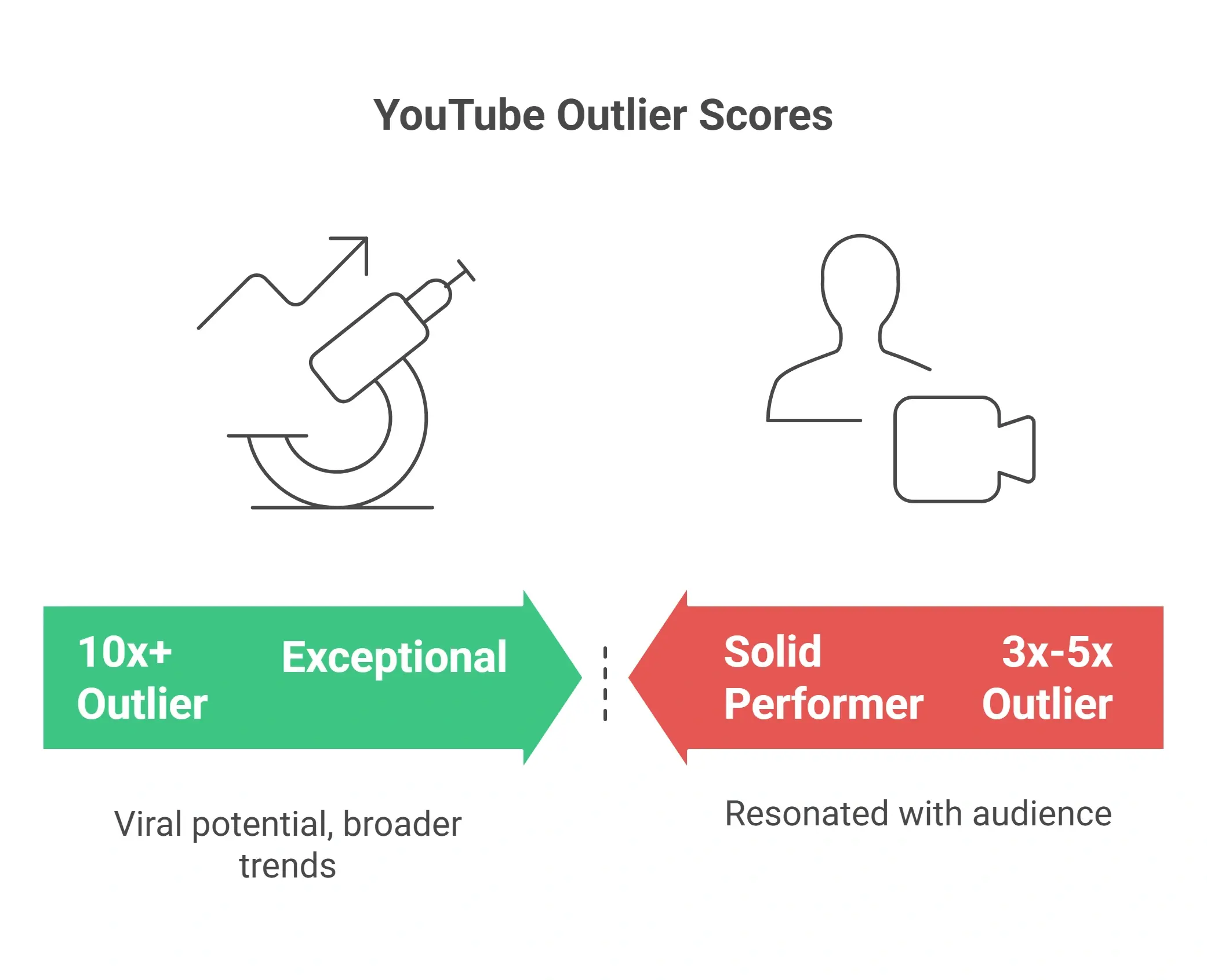 Three step process to find YouTube outlier videos showing URL input, filtering, and sorted results
