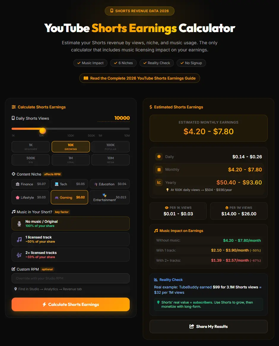 PROMPT: A dark-mode bar chart infographic showing YouTube Shorts earnings per niche. Finance bar is tallest (orange), Entertainment bar is shortest (gray). Each bar labeled with dollar amount. Clean modern design with orange accents on black background.