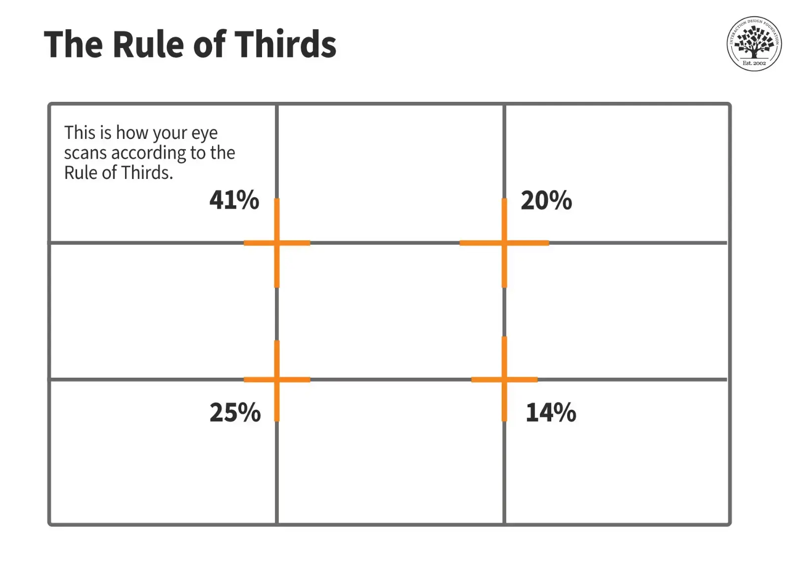 Rule of Thirds grid diagram showing 3x3 grid with intersection points