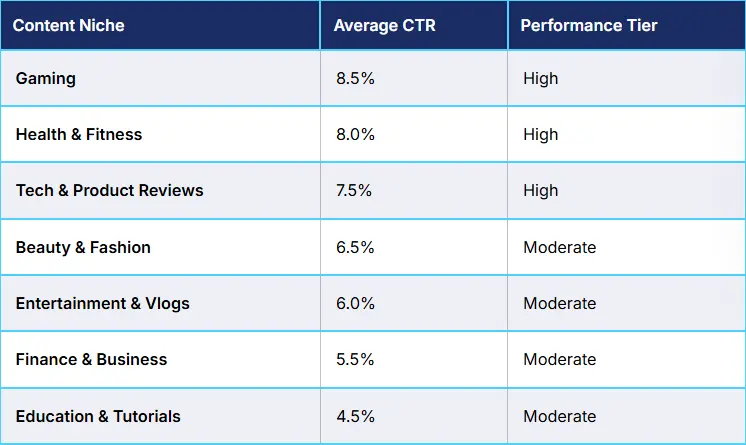 CTR benchmark chart by niche - gaming, education, entertainment, tech, vlogs 2026