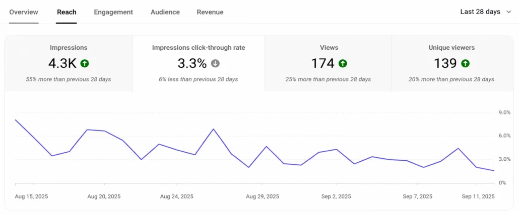 YouTube Studio analytics showing CTR breakdown by traffic source