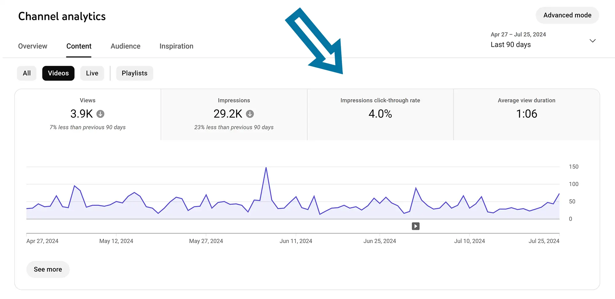 YouTube Analytics CTR dashboard