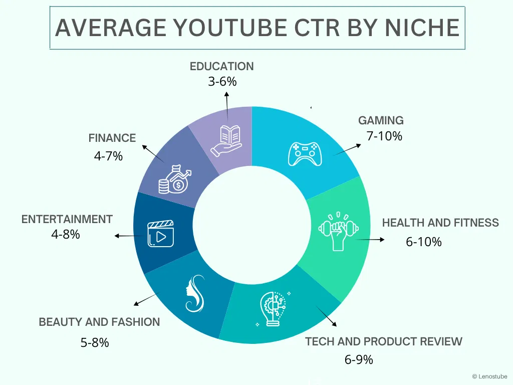 CTR benchmarks by niche visualization