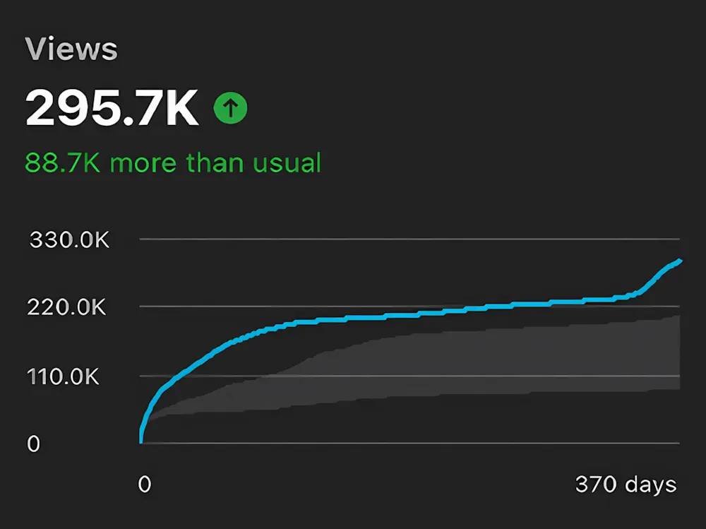 High CTR thumbnail analysis dashboard